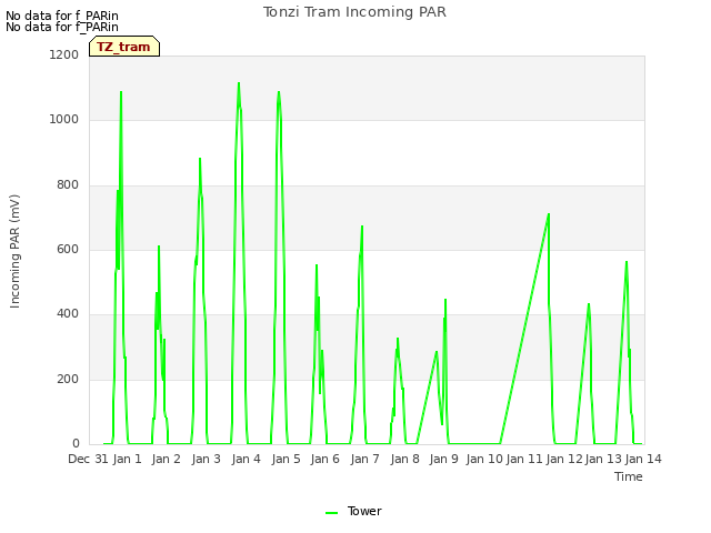 plot of Tonzi Tram Incoming PAR