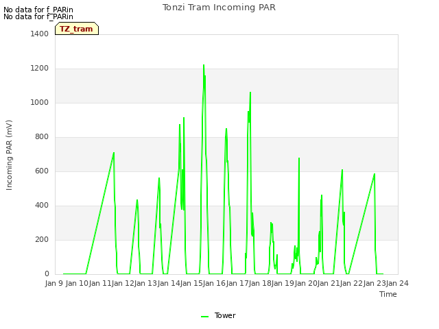 plot of Tonzi Tram Incoming PAR