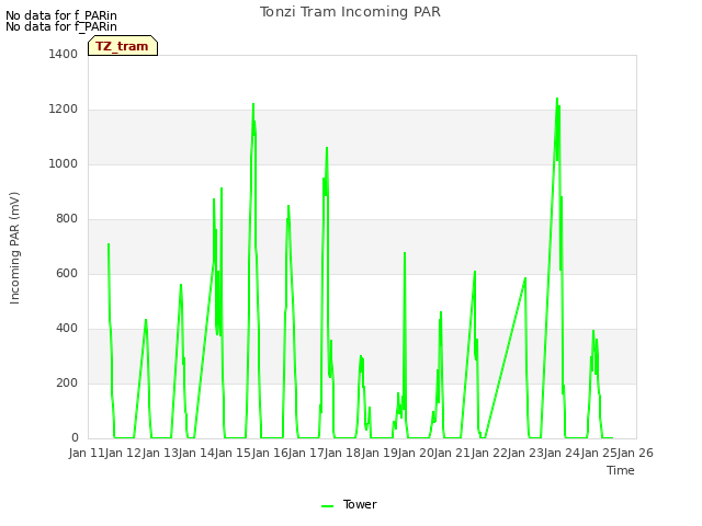 plot of Tonzi Tram Incoming PAR