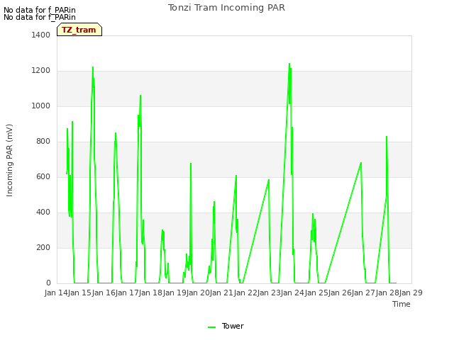 plot of Tonzi Tram Incoming PAR