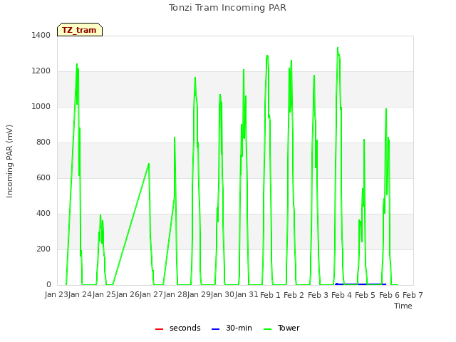 plot of Tonzi Tram Incoming PAR