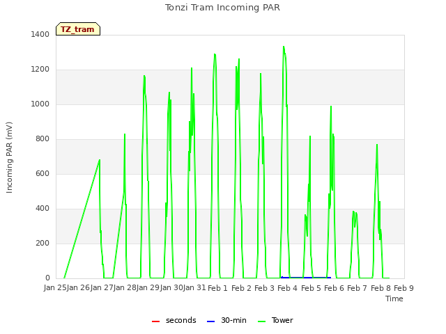 plot of Tonzi Tram Incoming PAR