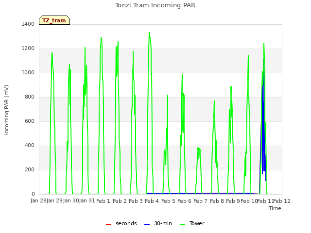 plot of Tonzi Tram Incoming PAR