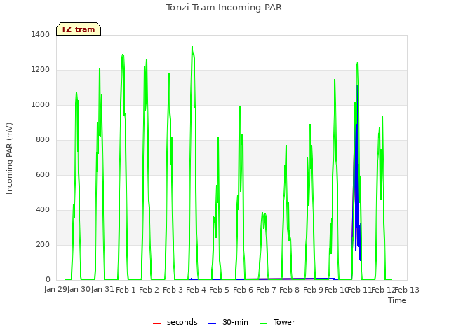 plot of Tonzi Tram Incoming PAR