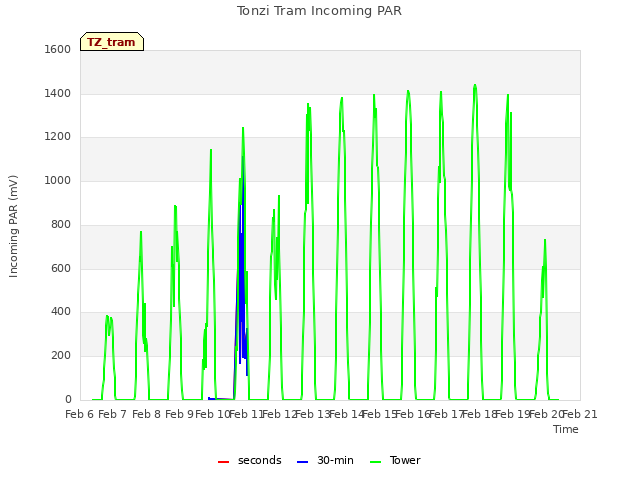 plot of Tonzi Tram Incoming PAR