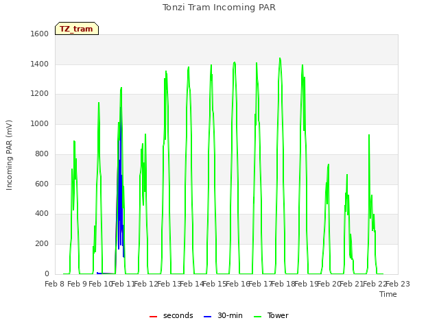 plot of Tonzi Tram Incoming PAR