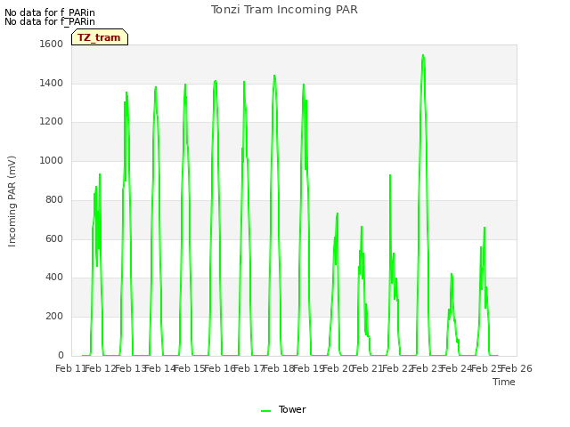 plot of Tonzi Tram Incoming PAR