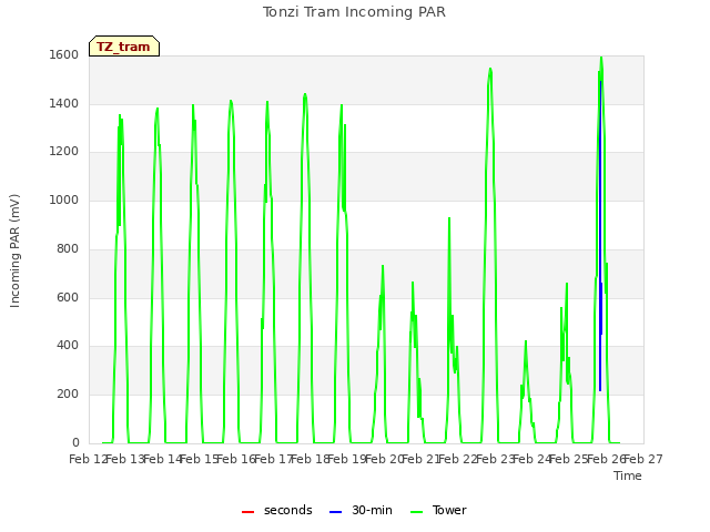 plot of Tonzi Tram Incoming PAR