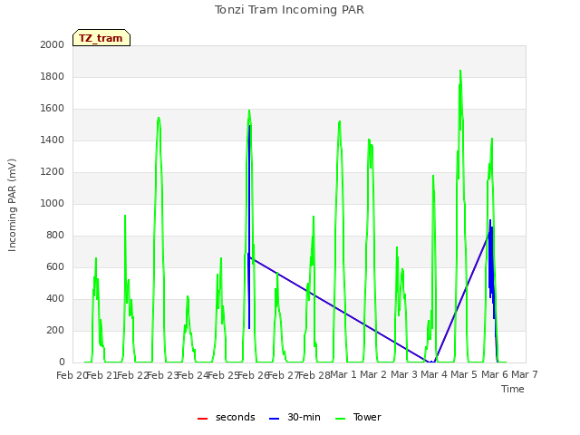 plot of Tonzi Tram Incoming PAR