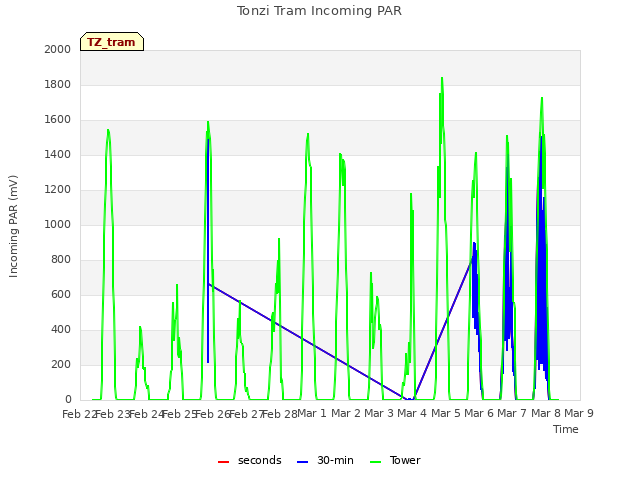 plot of Tonzi Tram Incoming PAR