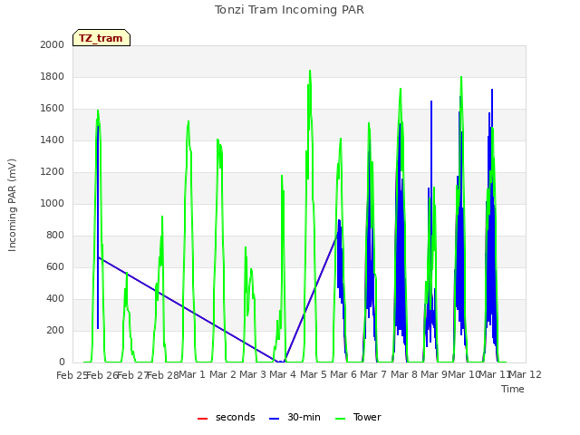 plot of Tonzi Tram Incoming PAR