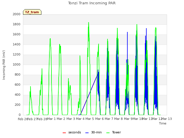 plot of Tonzi Tram Incoming PAR