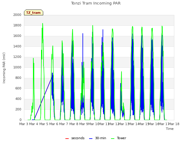 plot of Tonzi Tram Incoming PAR