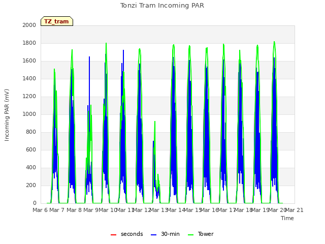 plot of Tonzi Tram Incoming PAR