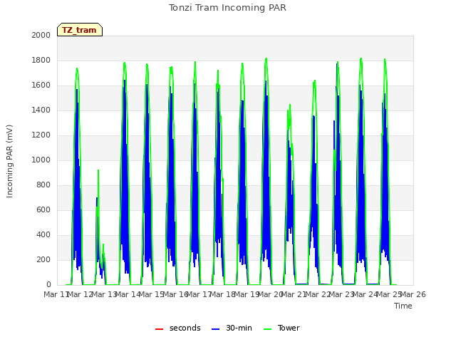 plot of Tonzi Tram Incoming PAR