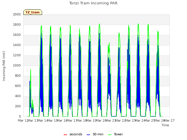 plot of Tonzi Tram Incoming PAR