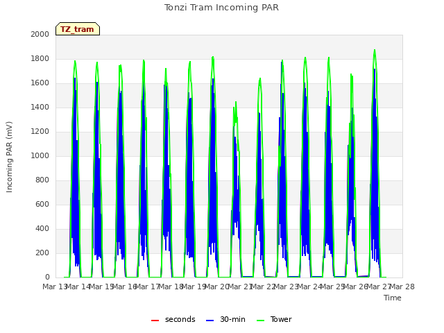 plot of Tonzi Tram Incoming PAR