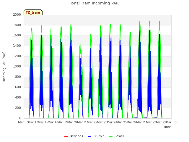 plot of Tonzi Tram Incoming PAR
