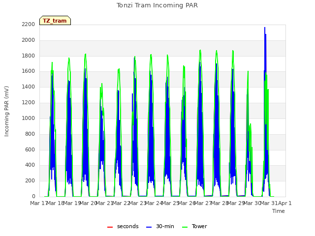plot of Tonzi Tram Incoming PAR
