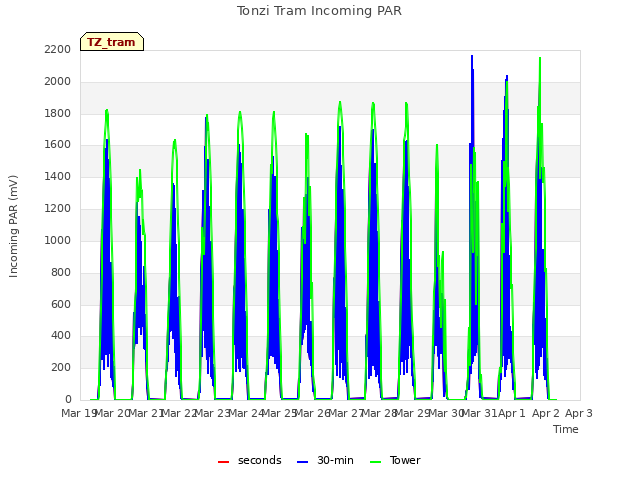 plot of Tonzi Tram Incoming PAR