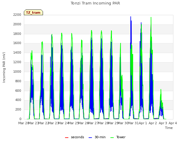 plot of Tonzi Tram Incoming PAR