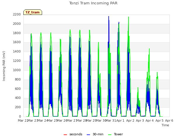 plot of Tonzi Tram Incoming PAR