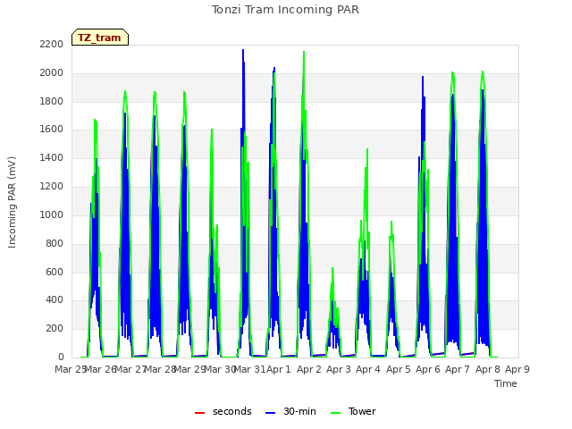 plot of Tonzi Tram Incoming PAR