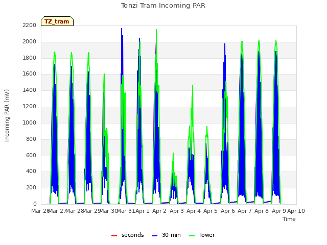 plot of Tonzi Tram Incoming PAR