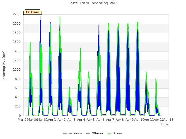 plot of Tonzi Tram Incoming PAR