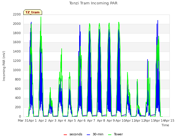 plot of Tonzi Tram Incoming PAR