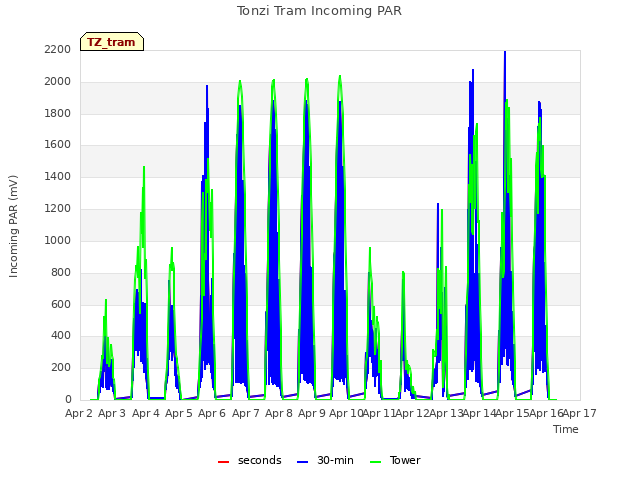 plot of Tonzi Tram Incoming PAR