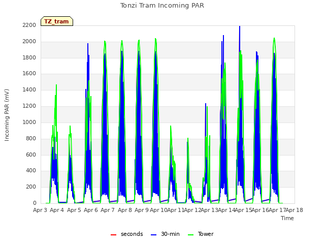 plot of Tonzi Tram Incoming PAR