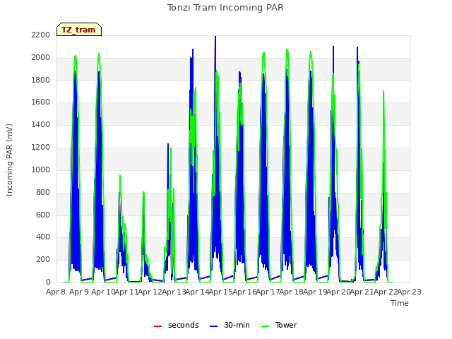 plot of Tonzi Tram Incoming PAR