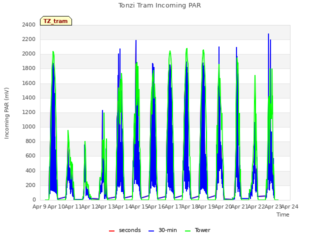 plot of Tonzi Tram Incoming PAR