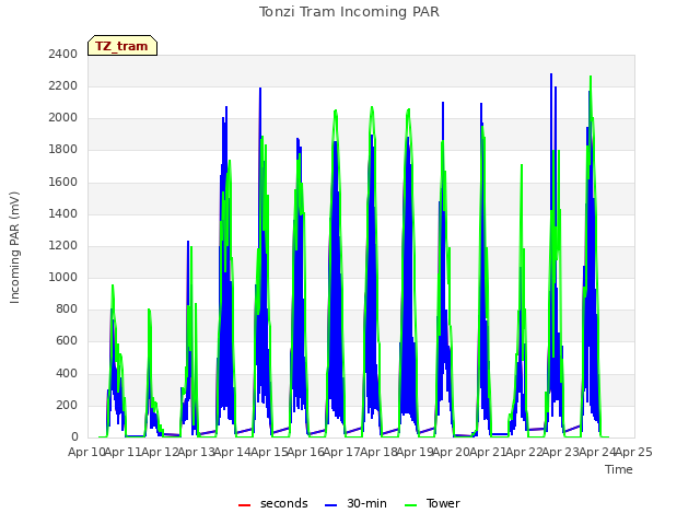 plot of Tonzi Tram Incoming PAR