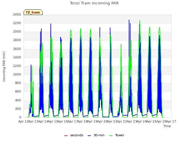 plot of Tonzi Tram Incoming PAR
