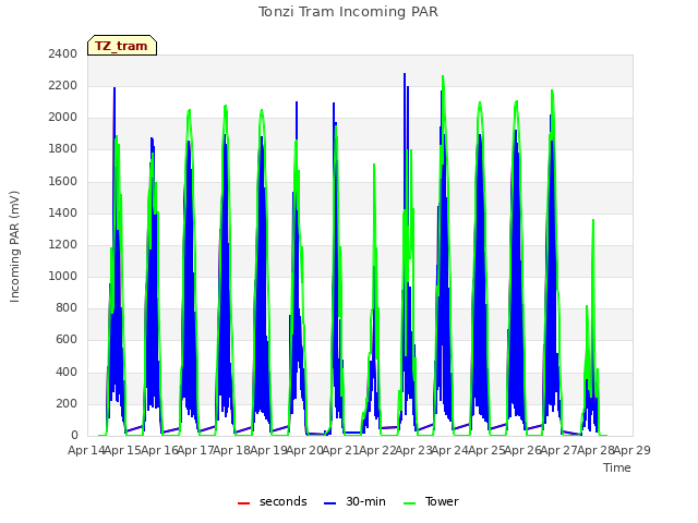 plot of Tonzi Tram Incoming PAR