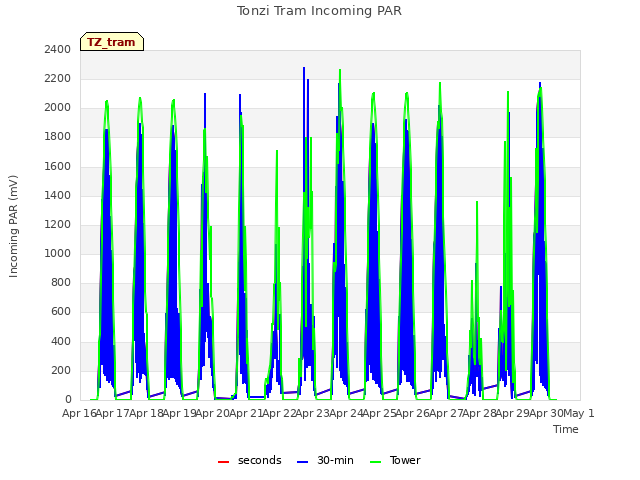 plot of Tonzi Tram Incoming PAR
