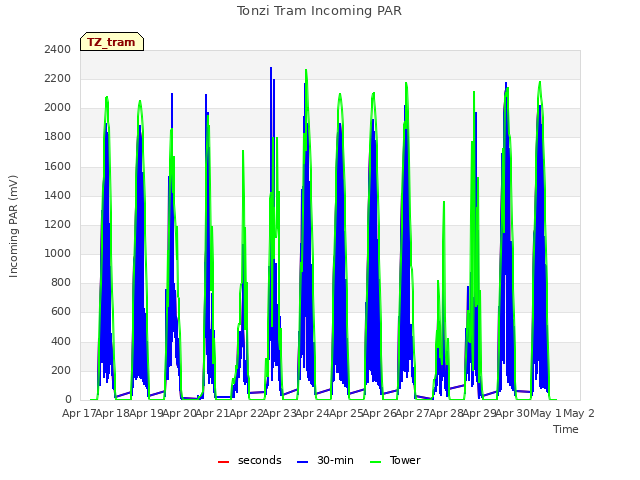 plot of Tonzi Tram Incoming PAR