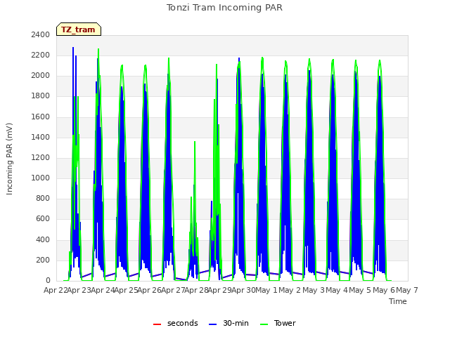 plot of Tonzi Tram Incoming PAR