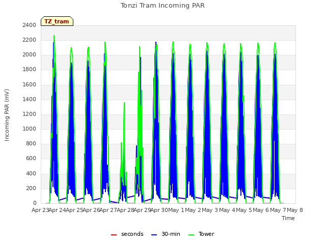 plot of Tonzi Tram Incoming PAR