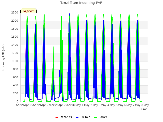 plot of Tonzi Tram Incoming PAR