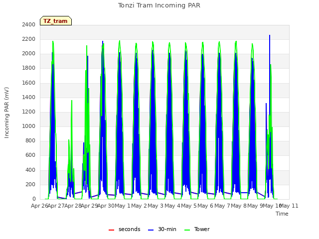 plot of Tonzi Tram Incoming PAR