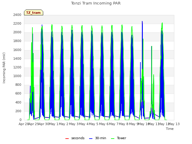 plot of Tonzi Tram Incoming PAR