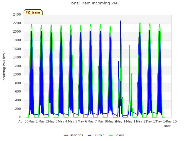 plot of Tonzi Tram Incoming PAR