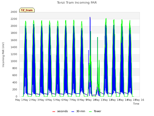 plot of Tonzi Tram Incoming PAR