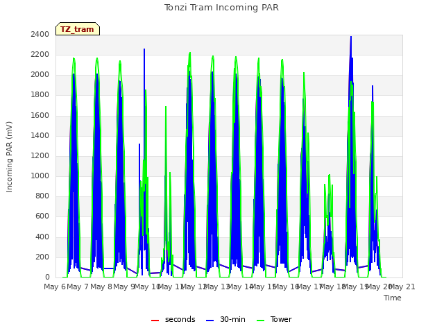 plot of Tonzi Tram Incoming PAR