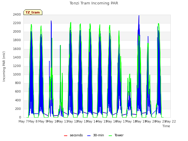 plot of Tonzi Tram Incoming PAR