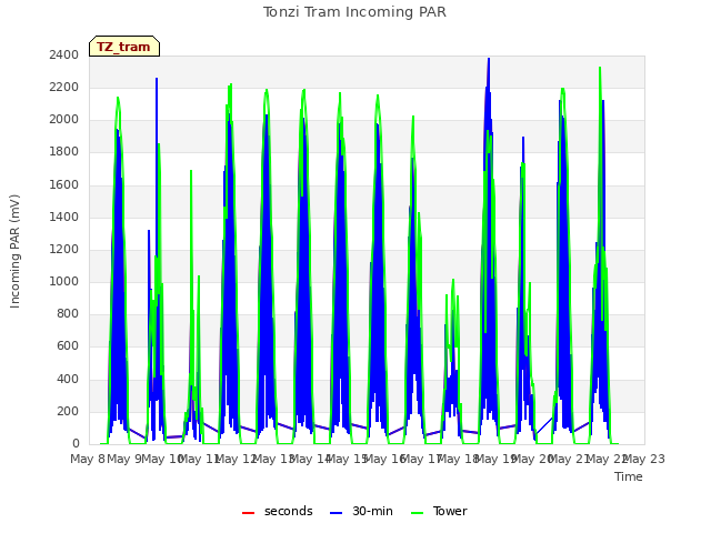 plot of Tonzi Tram Incoming PAR