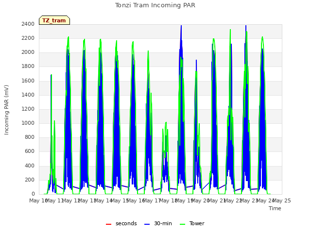 plot of Tonzi Tram Incoming PAR